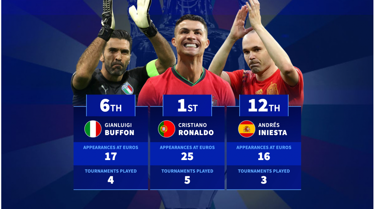 Cristiano Ronaldo, Gianluigi Buffon & Co. – The players with the most appearances at European Championships