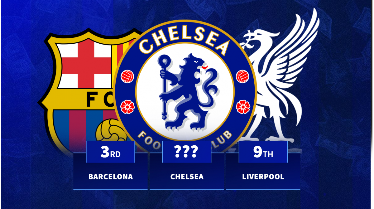 Chelsea in top spot: Clubs to spend most in one January transfer window