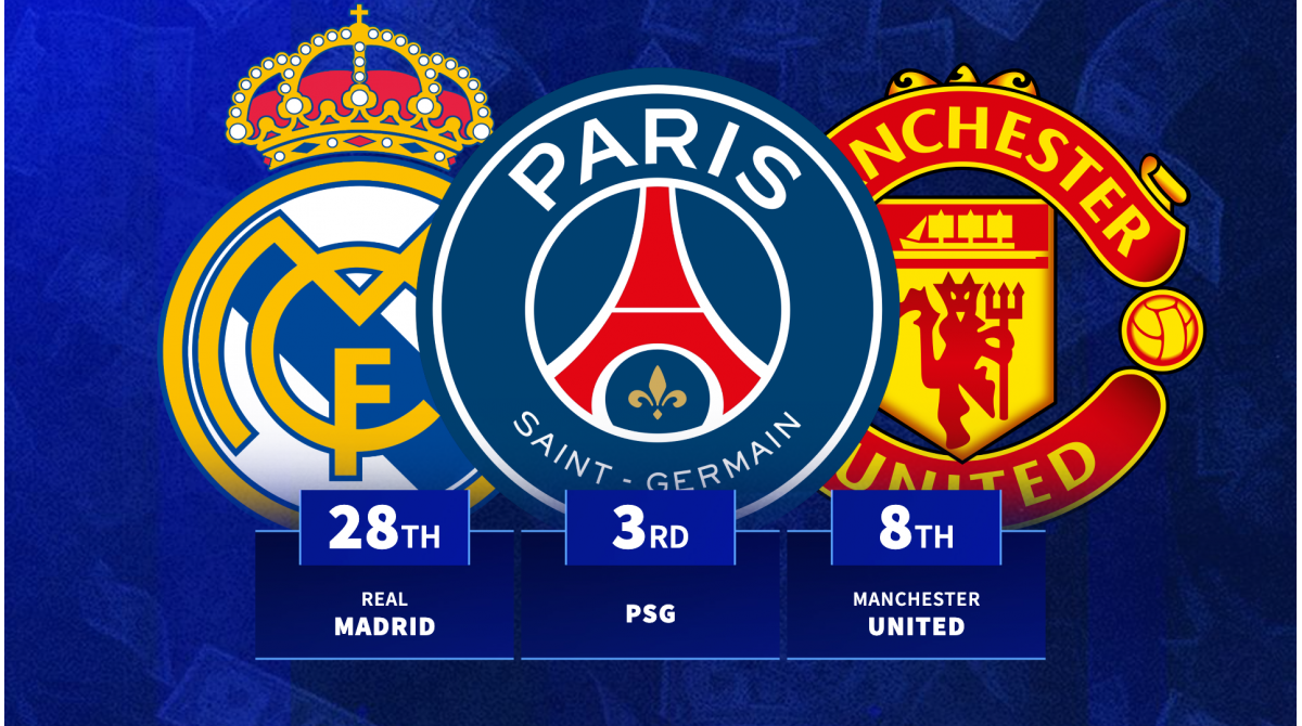 Man United 8th & Real Madrid 28th: Biggest spending clubs ever in January revealed