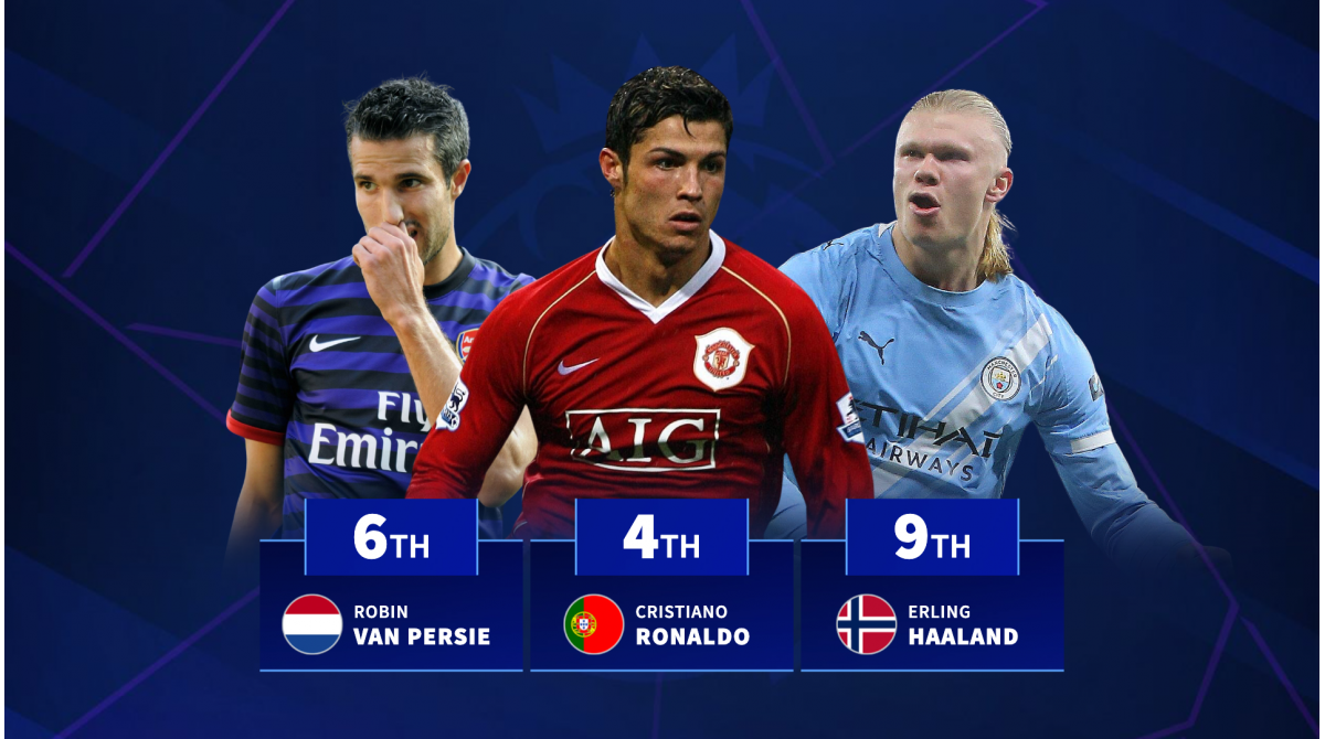 Erling Haaland, Marcus Rashford & Co. – Who has won the most Premier League player of the month awards?