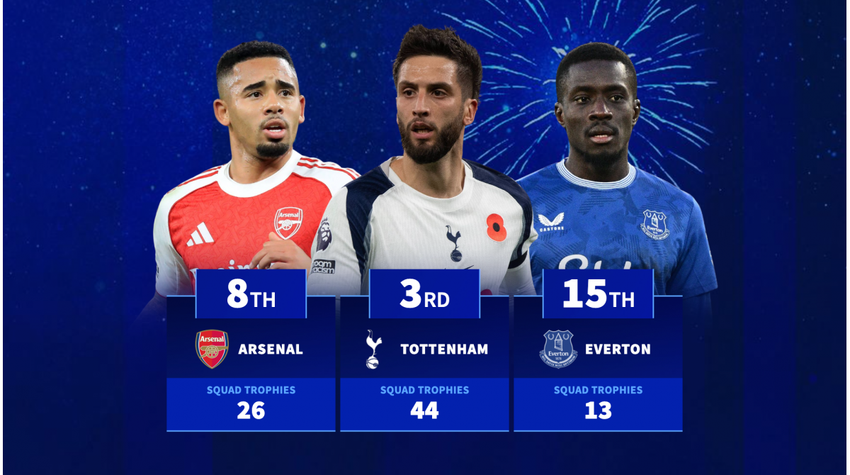 Every Premier League team ranked by total major trophies won by their players