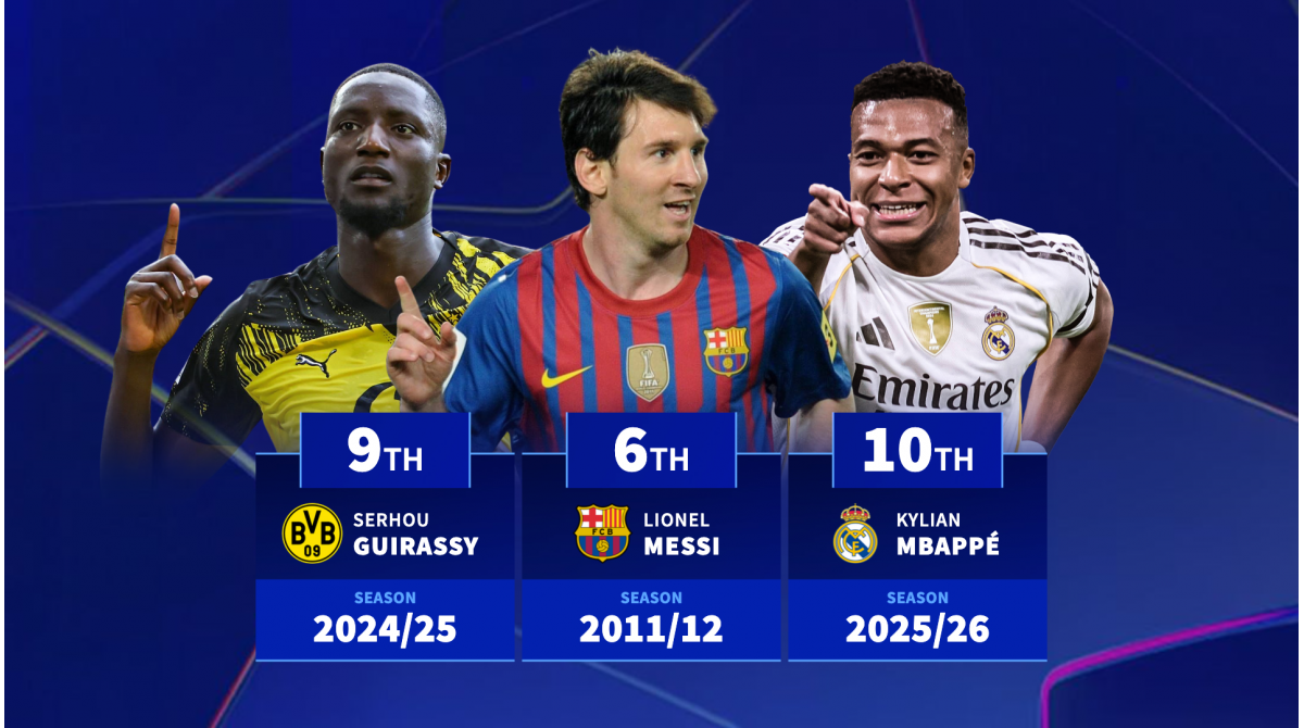 Real Madrid forward Kylian Mbappé on his way to breaking record? Most goals in a Champions League season