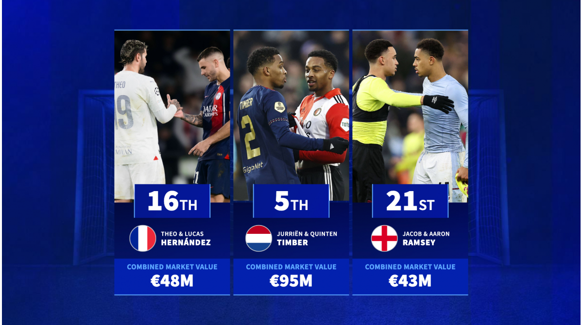 Ethan & Kylian Mbappé, Jobe & Jude Bellingham & Co. – The most valuable pairs of brothers