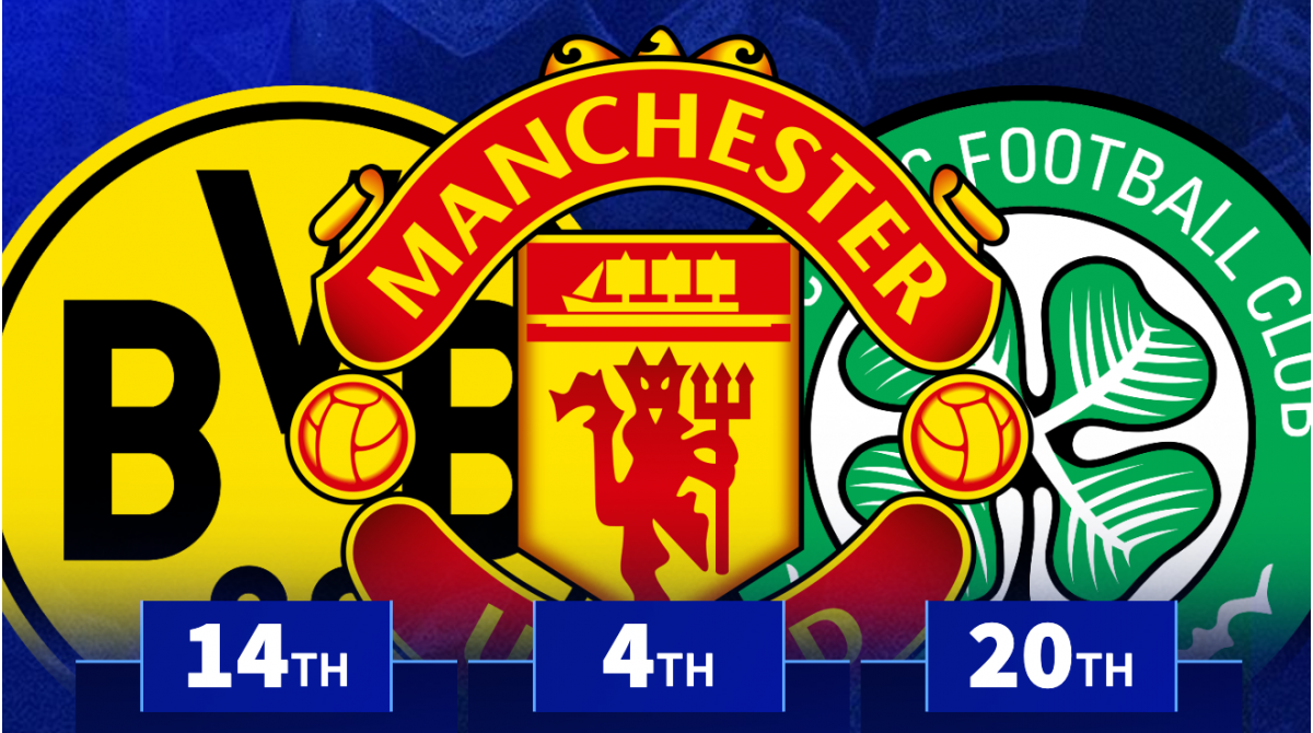 Celtic 20th, Dortmund 14th, Man Utd 4th – which clubs made the most money from kit sales?