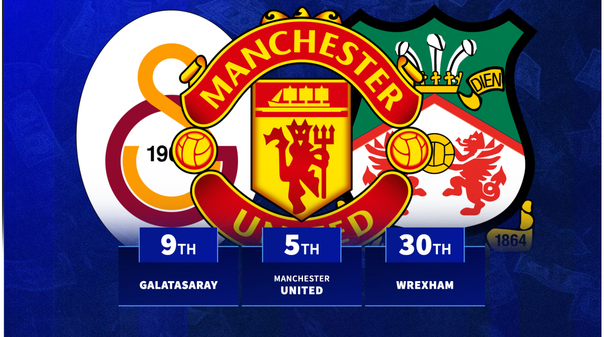 Arsenal have highest net spend in 2025/26 as Premier League dominate top ten