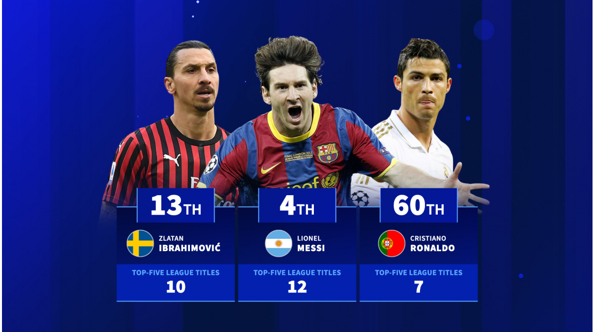 Lionel Messi, Kingsley Coman & Co – The players with the most league titles in the top five leagues