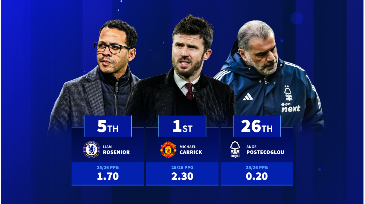 Michael Carrick 1st, Ange Postecoglou last – all ppg records of Premier League managers this season revealed