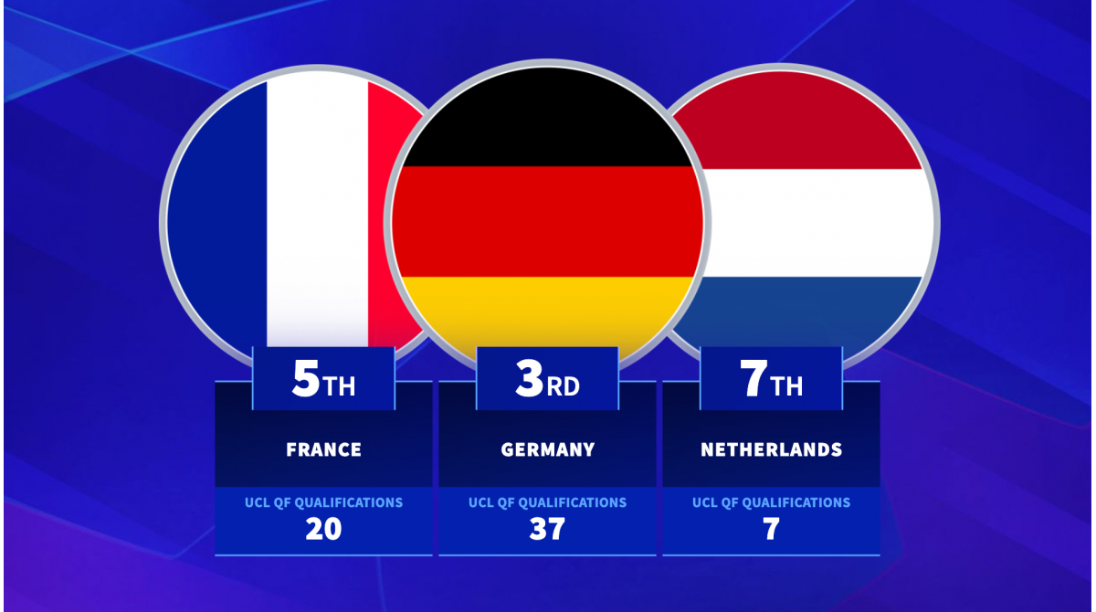 Which nations have had their clubs make most Champions League quarter-final appearances?