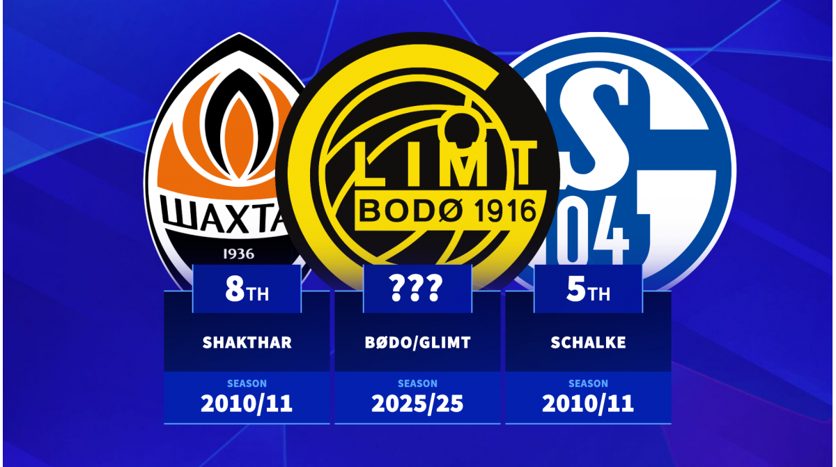 Where would Bødo/Glimt rank? Least valuable squads to ever make Champions League quarter-finals