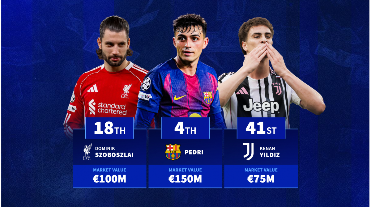 The 100 most valuable players in the world as Pedri, Dominik Szoboszlai & Kenan Yıldız included