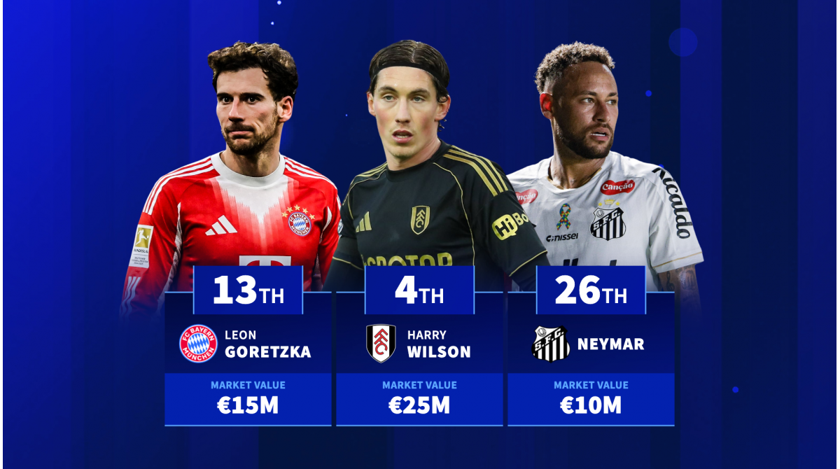 Neymar, Harry Wilson, Julian Brandt & Co. – the most valuable players with contracts expiring in 2026