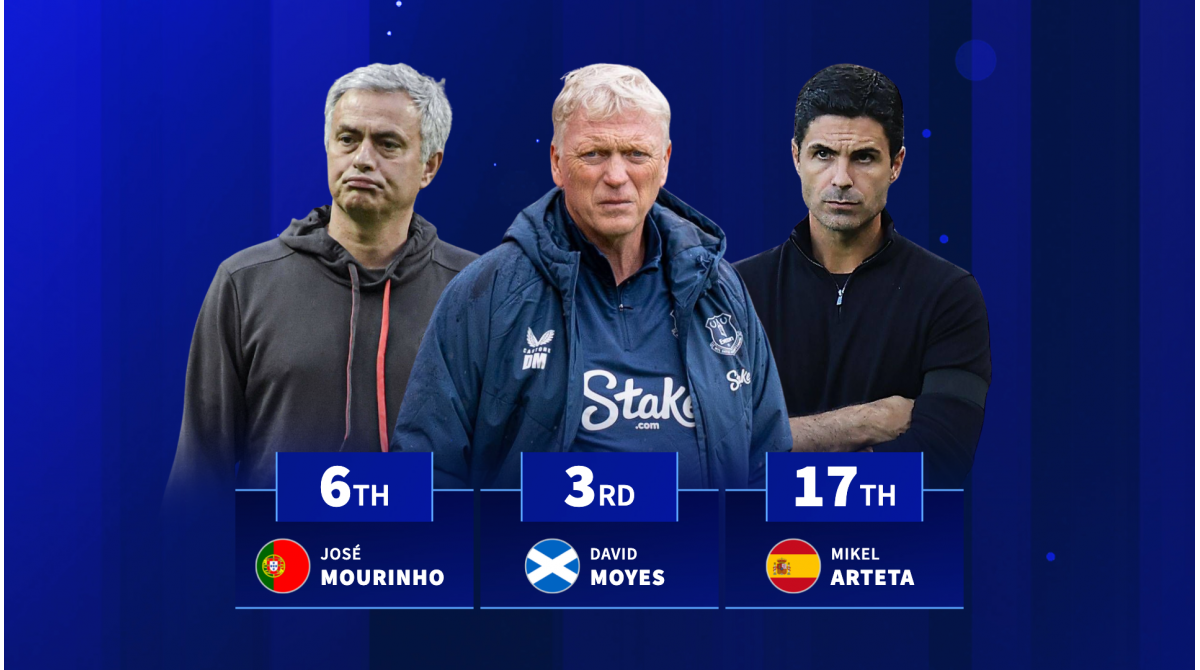 David Moyes, Jose Mourinho & Co. – the 20 managers with the most overall Premier League points