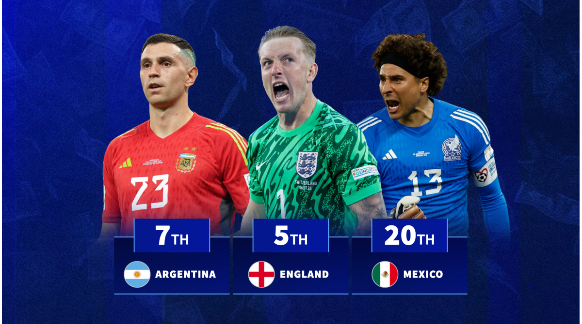 Top 20 nations with best goalkeeper collection ahead of World Cup