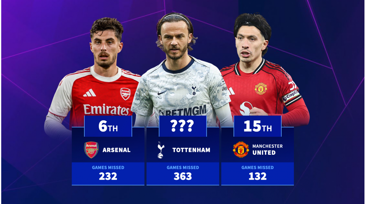 Man Utd 15th & Liverpool 5th: Premier League clubs with most injuries