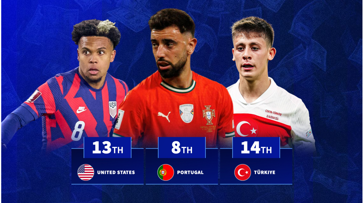 Top 20 nations with the best midfielders revealed ahead of World Cup
