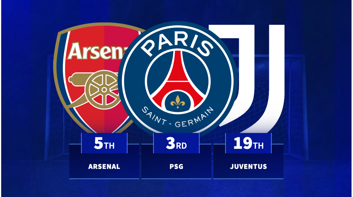 PSG & Arsenal rank revealed – Which top five league teams have scored most goals this season?