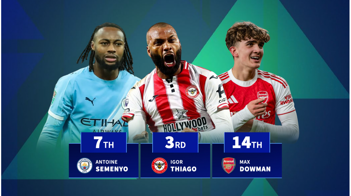 Premier League players to gain most value last season with Igor Thiago 3rd & Morgan Rogers 8th