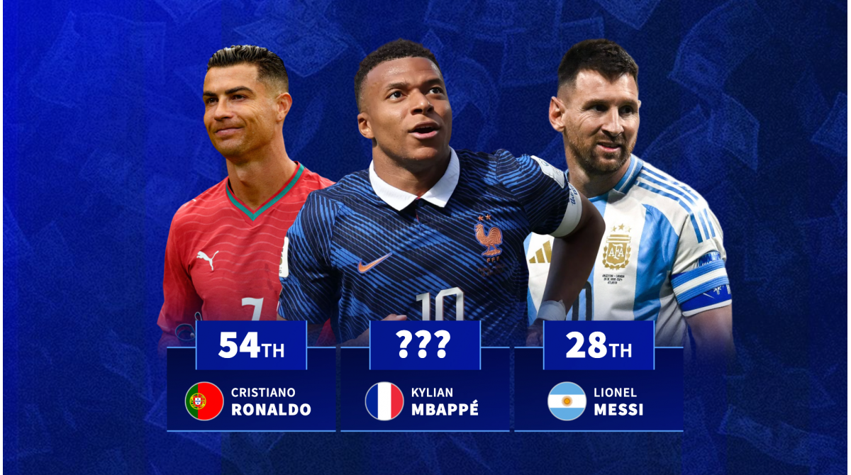 Kylian Mbappé clears Lionel Messi & Ronaldo: Most goals after 100 caps