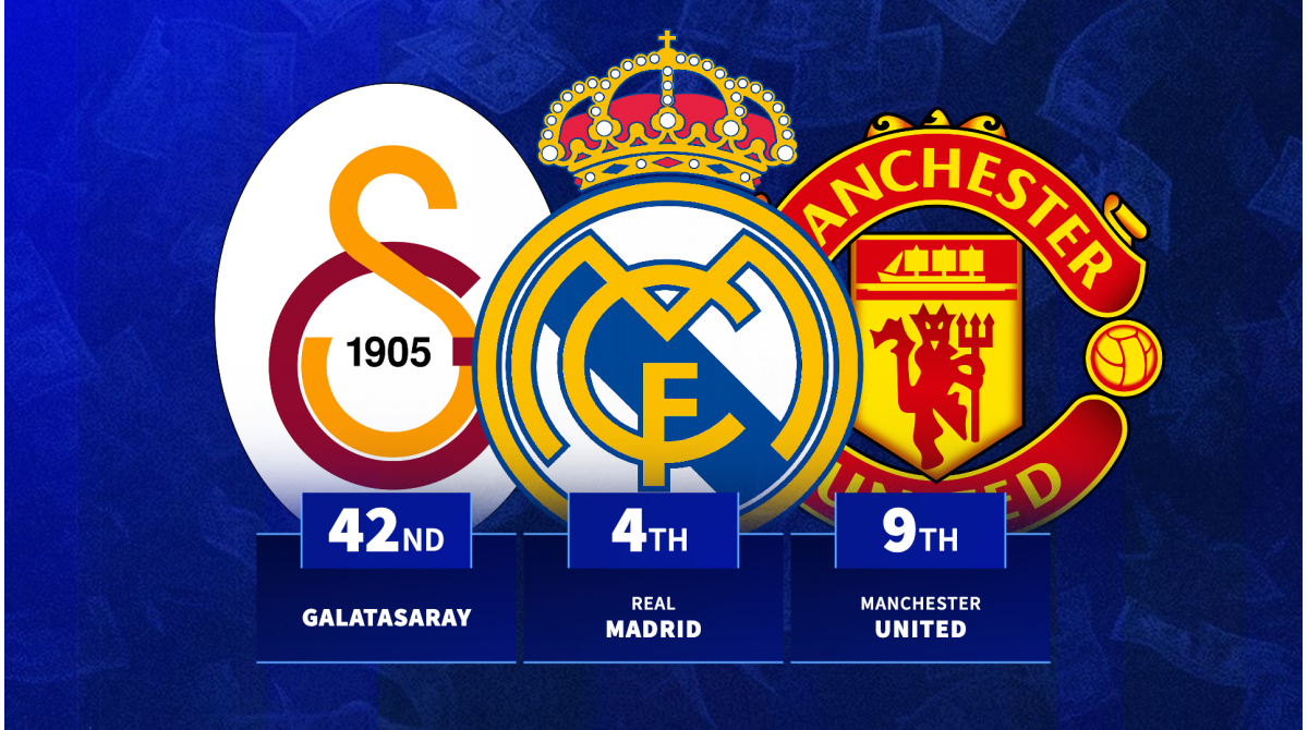 Real Madrid 4th: Top 100 most valuable clubs based on market value