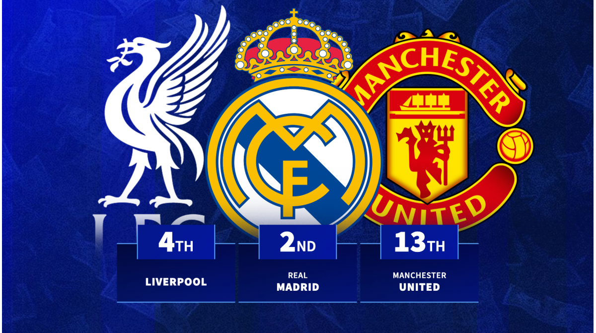 Real Madrid 2nd, Man Utd 11th: Clubs that lost most market value 25/26