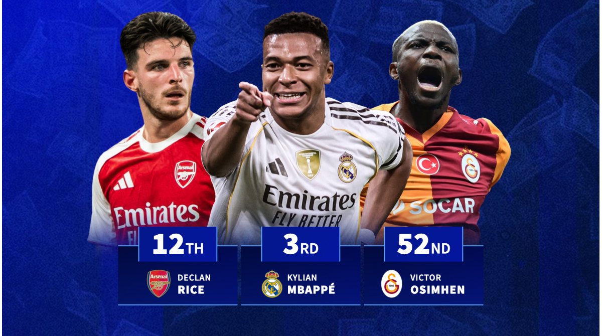 Mbappe 3rd: The top 100 players in world ranked by market value