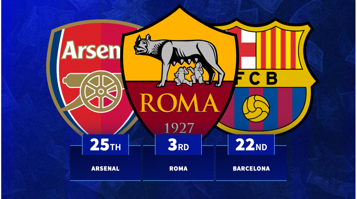 Premier League dominant: Top 10 clubs to gain most market value 25/26