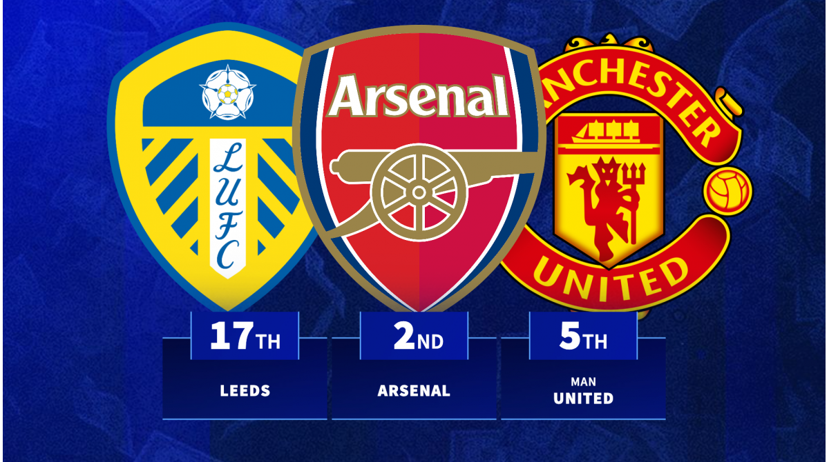 Man Utd 5th & Arsenal 2nd: 20 Premier League squads ranked by value
