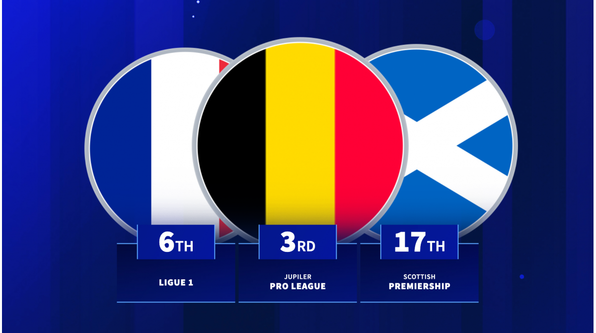 Top 25 ranked – Which European leagues gave the most game time to U21 players last season?