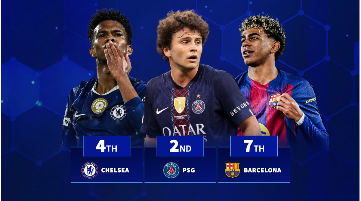 Real Madrid 9th, Chelsea 4th: Which clubs handed most minutes to U21 stars last season?