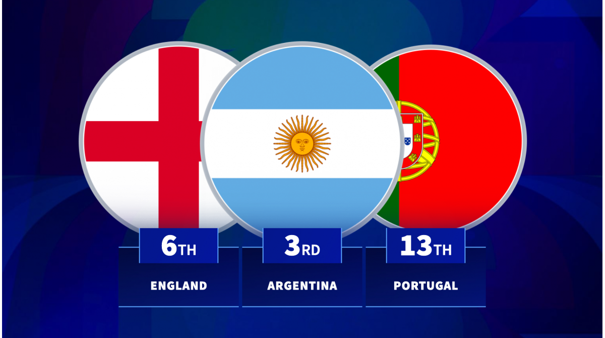 England 6th, Portugal 13th – Who are the best nations in World Cup history?