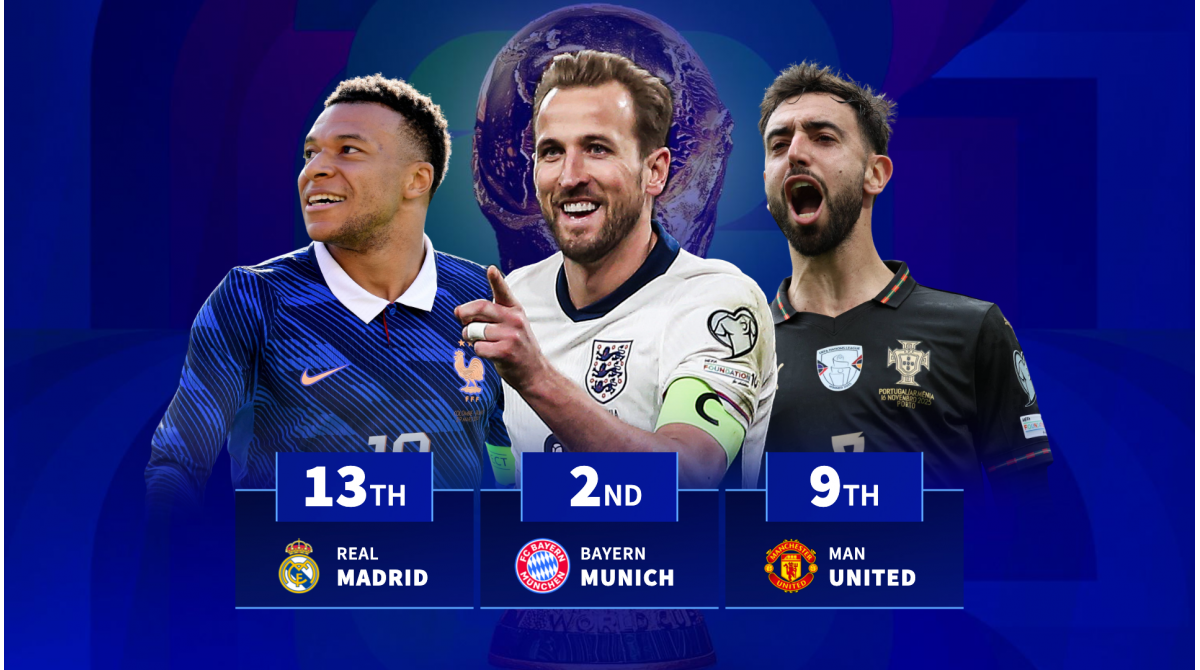 Barcelona 5th & Man Utd 9th: Which clubs have most players at World Cup?