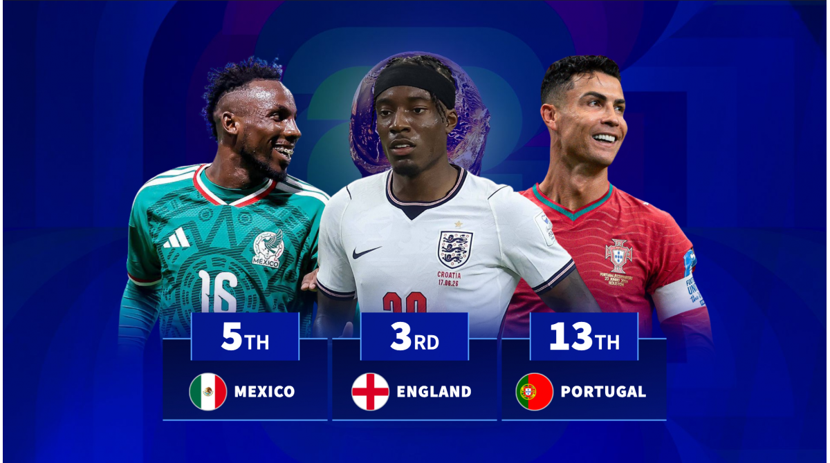 England 3rd Mexico 5th – which nations have made World Cup knockout stages the most?