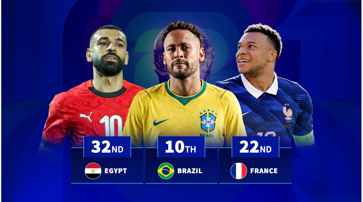 Brazil 10th & Egypt 32nd: All 48 World Cup nations ranked by caps