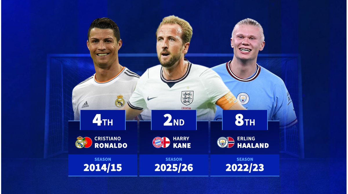 Cristiano Ronaldo 4th, Harry Kane now 2nd – most goals scored in a single season