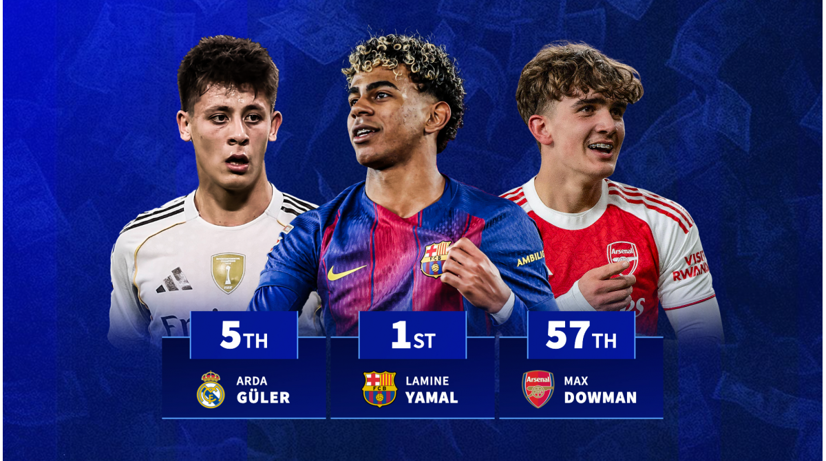 Top 100 most valuable wonderkids in world: Lamine Yamal top at €200m